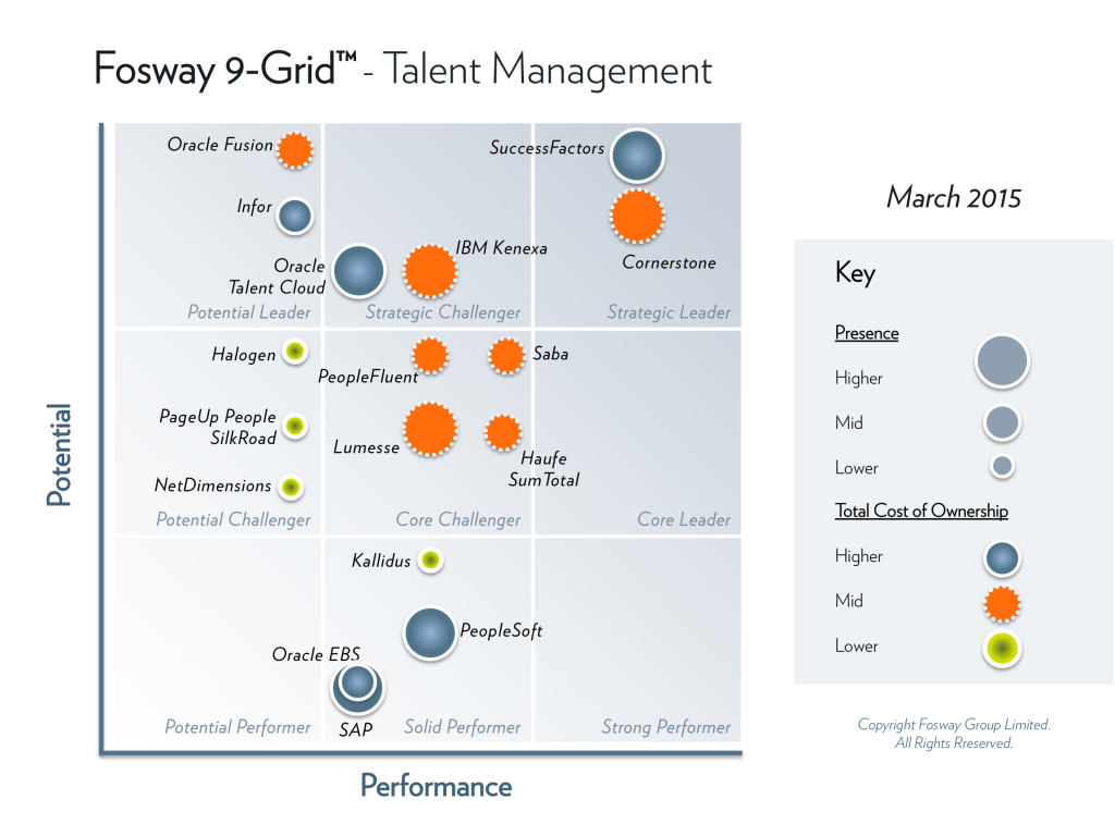 2015 Fosway 9-Grid Talent Management