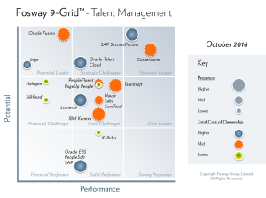 Fosway 9-Grid - Integrated Talent Management Systems