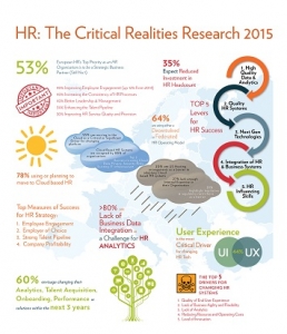 Fosway HR Critical Realities 2015 Infographic Image