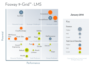 2016 Fosway 9-Grid Learning Management Systems (LMS)