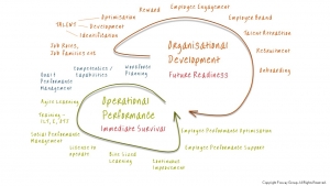 Fosway Organisational Development Model Diagram