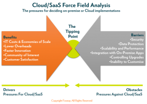 Fosway Cloud SaaS Force Field Analysis