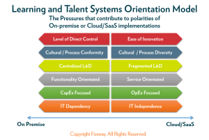 Fosway Learning and Talent Systems Orientation Model