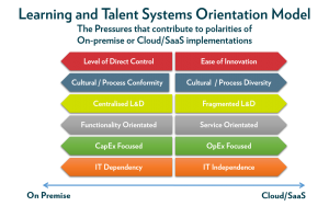 Fosway Learning and Talent Systems Orientation Model