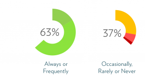 Understanding customer needs 1