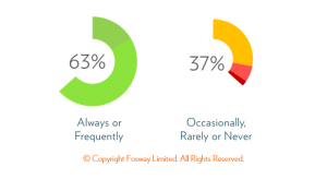 Understanding customer needs 3