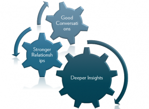 Fosway Roundtable Approach