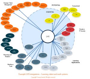 Fosway Example LMS Integrations