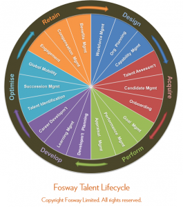 Fosway Talent Lifecycle