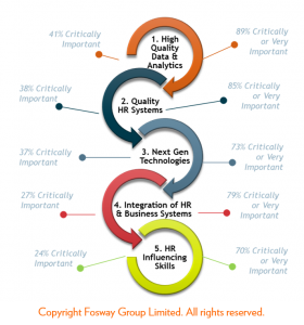 Fosway Top 5 Levers for HR Success