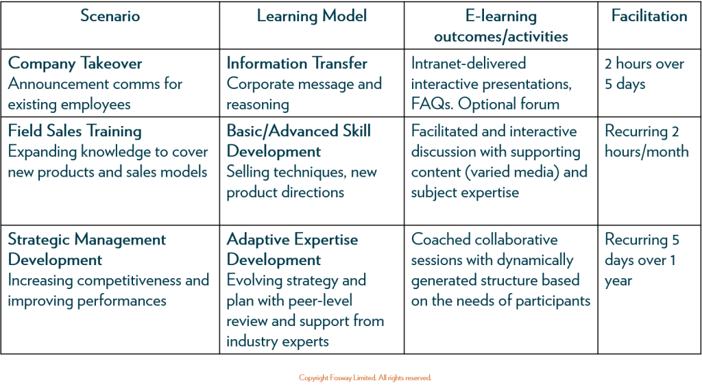 Fosway_Application of Elearning Dynamics Matrix in Action