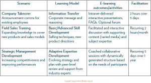 Fosway_Application of Elearning Dynamics Matrix in Action