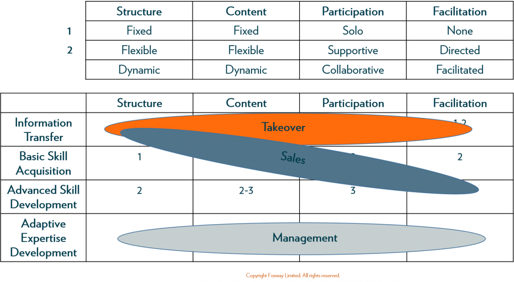 Fosway_Elearning Dynamics Matrix