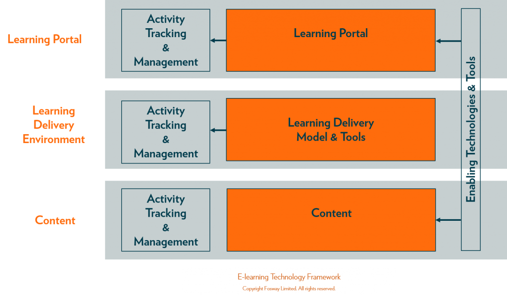 Fosway_Elearning Technology Framework