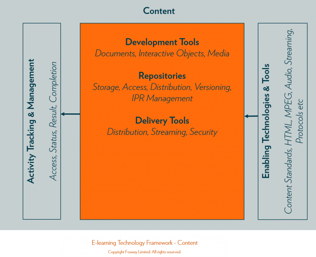 Fosway_Elearning Technology Framework_Content