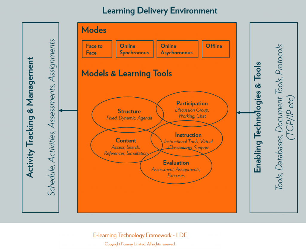 Fosway_Elearning Technology Framework_LDE