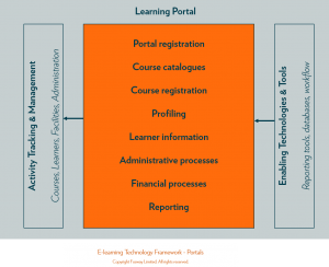 Fosway_Elearning Technology Framework_Portals