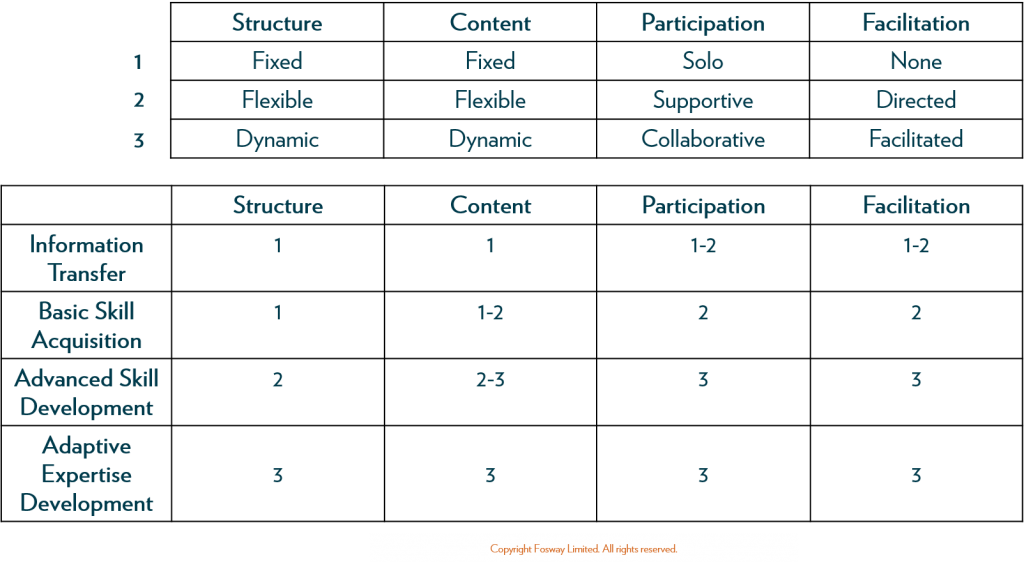 Fosway_Simplified Elearning Dynamics Matrix