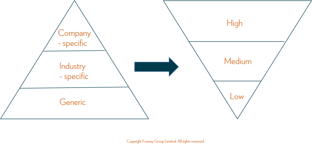 The Volume Vs. Value Equation | Fosway Group