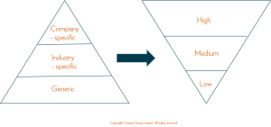 Fosway_Volume vs Value in Elearning