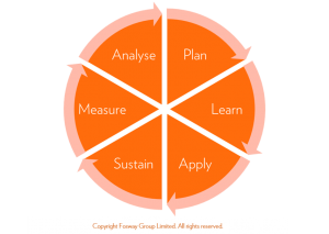 fosway-plasma-learning-cycle