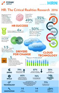 Fosway and HRN HR Realities Research Infographic October 2016