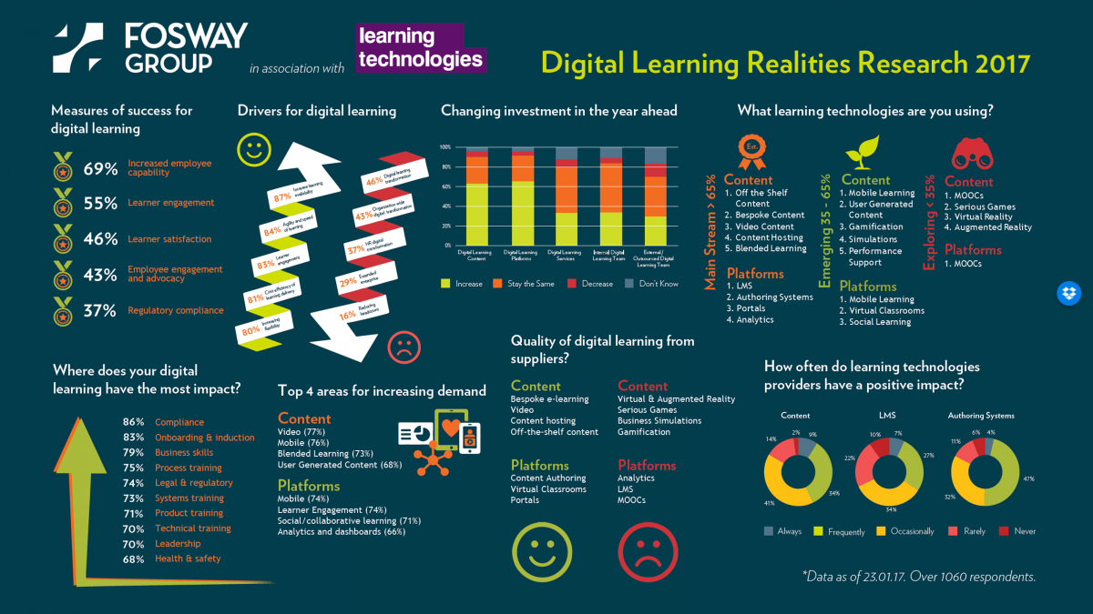 Fosway Digital Learning European Realities Survey 2017