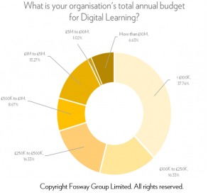 Digital Learning Budgets_Fosway Digital Learning Realities 2017