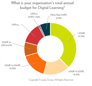 Fosway Digital Learning Realities 2017_Digital Learning Budgets