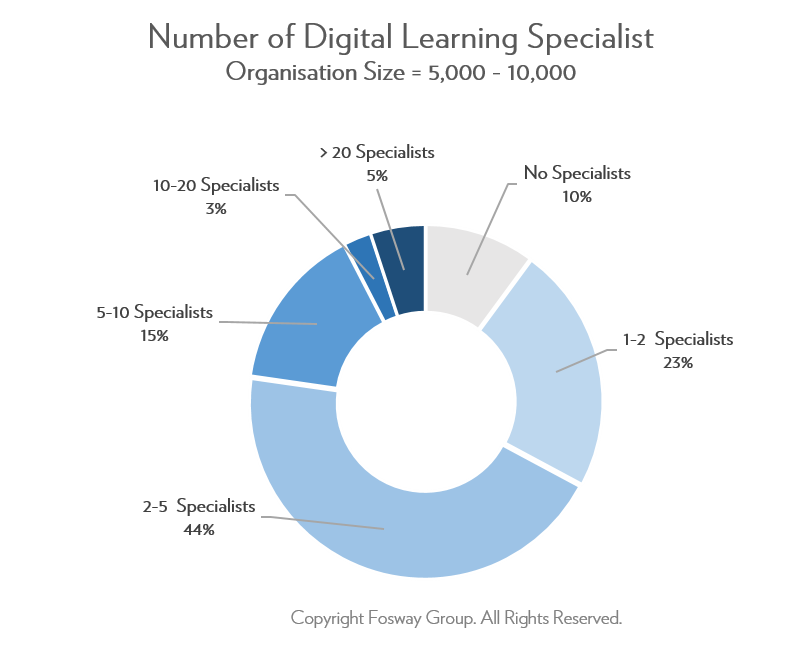 Fosway Digital Learning Realities 2017_Digital Learning Specialists