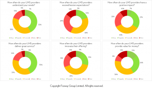 Fosway LMS Customer Experience Data