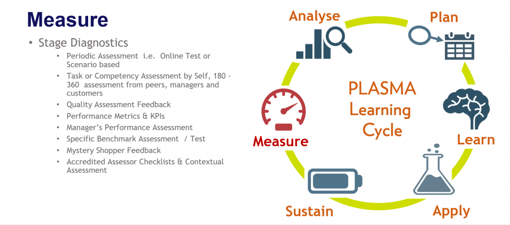 Fosway PLASMA Learning Cycle_MEASURE Explained