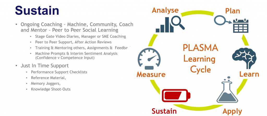 Fosway PLASMA Learning Cycle_SUSTAIN Explained