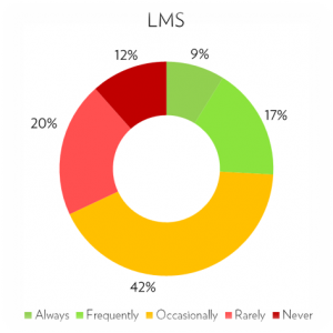 Fosway Digital Learning Realities 2017_Innovating Learning_LMS