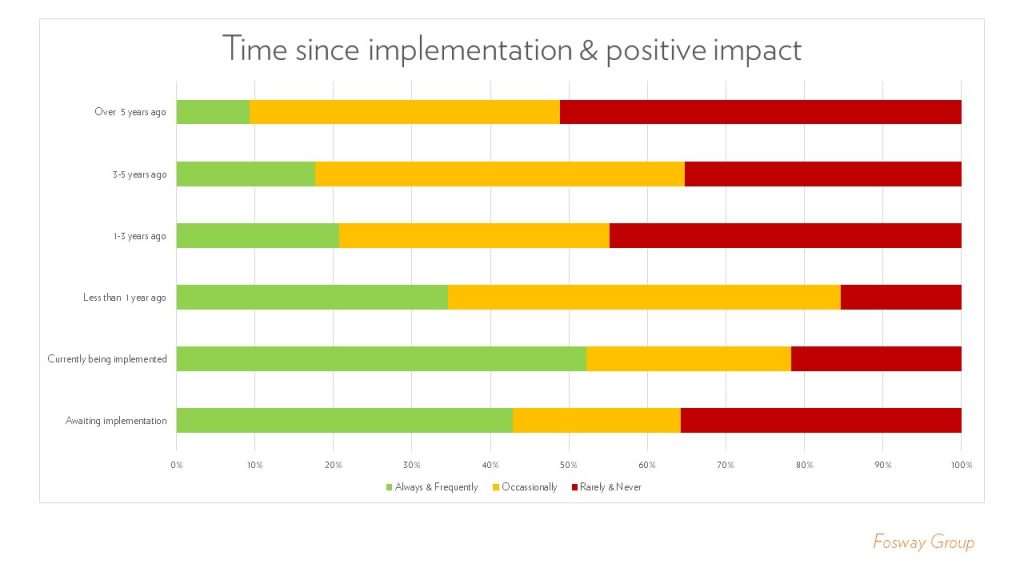 Fosway HR Tech World HR Realities Implementation