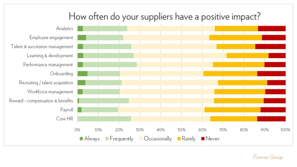 Fosway HR Tech World HR Realities Supplier Impact