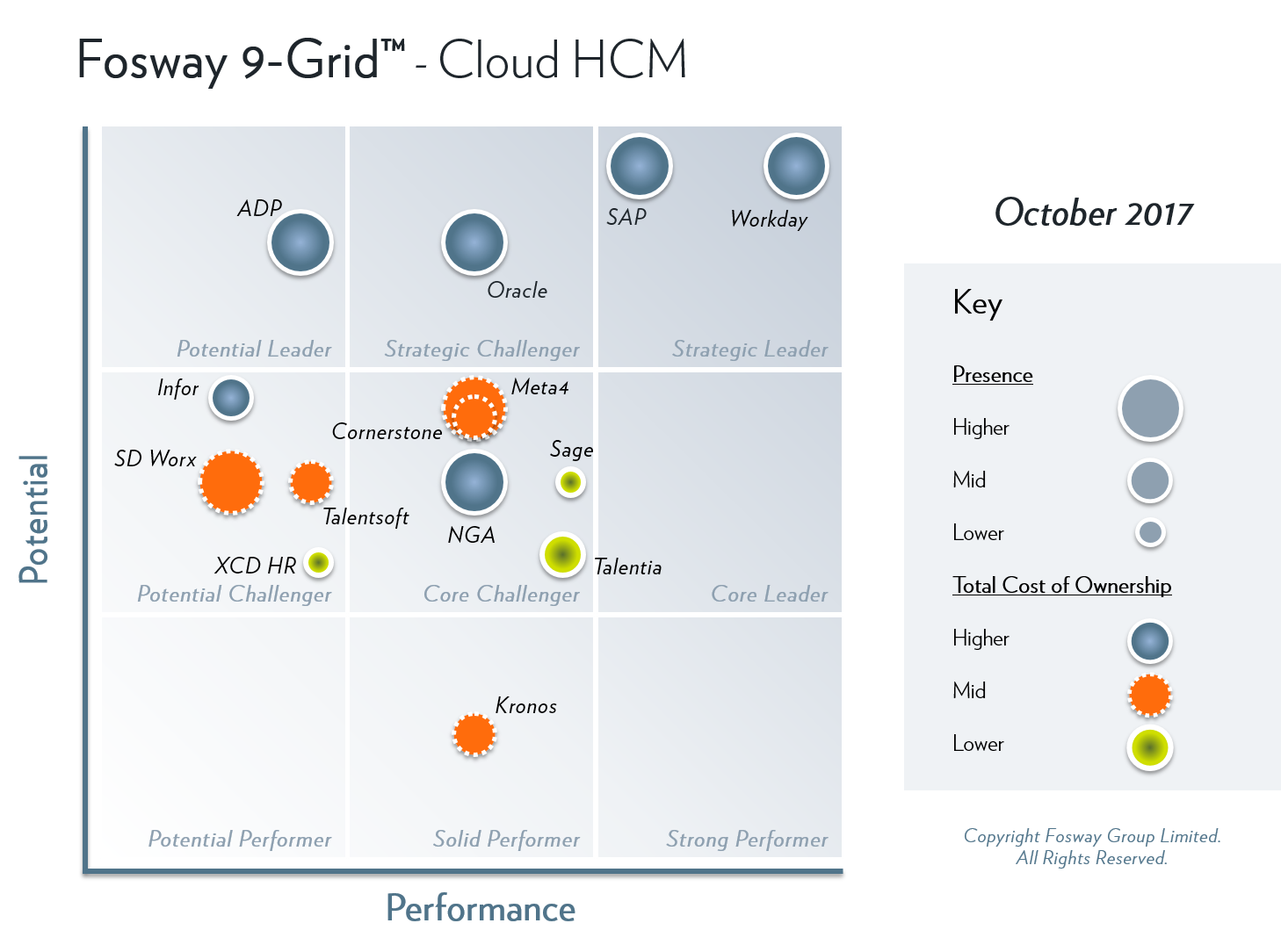 Fosway 9-Grid - Cloud HCM 2017