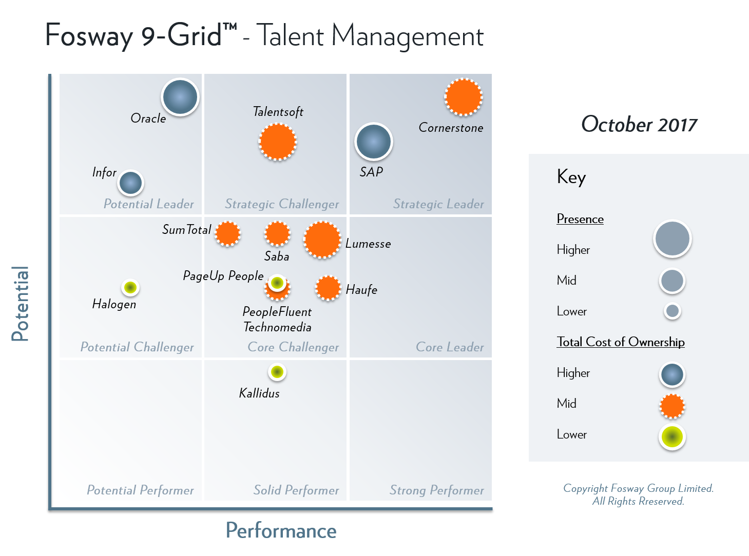 Fosway 9-Grid - Integrated Talent Management 2017