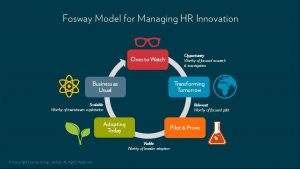 Fosway Model for Managing HR Innovation