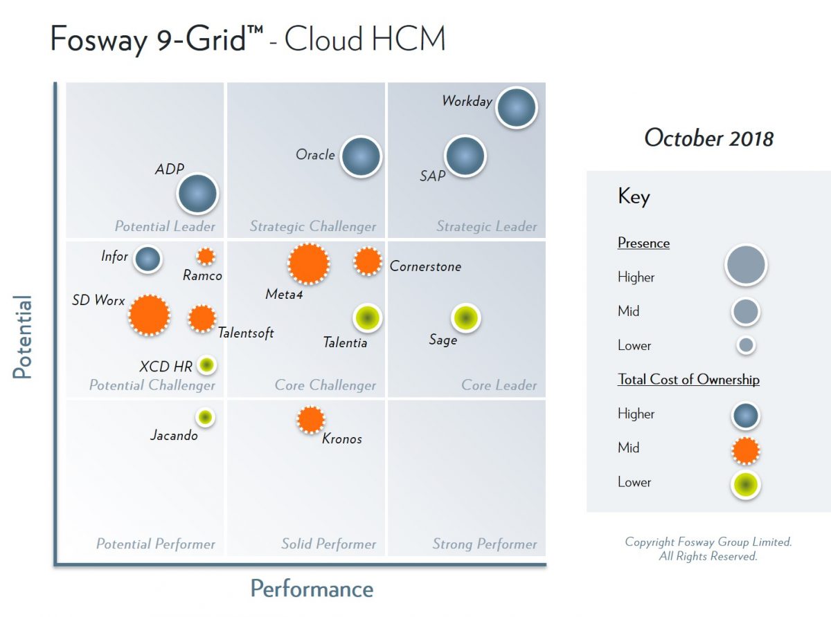 2018 Fosway 9-Grid - Cloud HCM