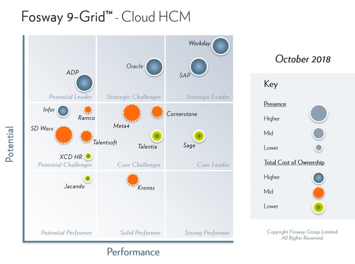 2018 Fosway 9-Grid - Cloud HCM