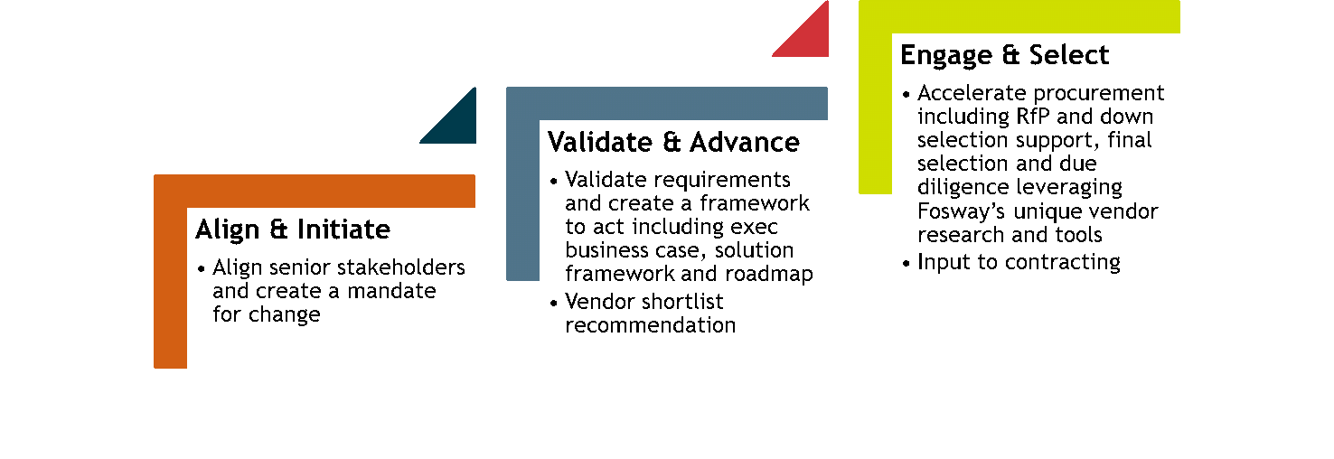 Fosway 3 step methodology