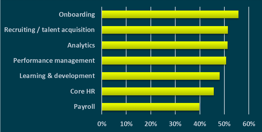 Fosway Talent Acquisition Investment Trends