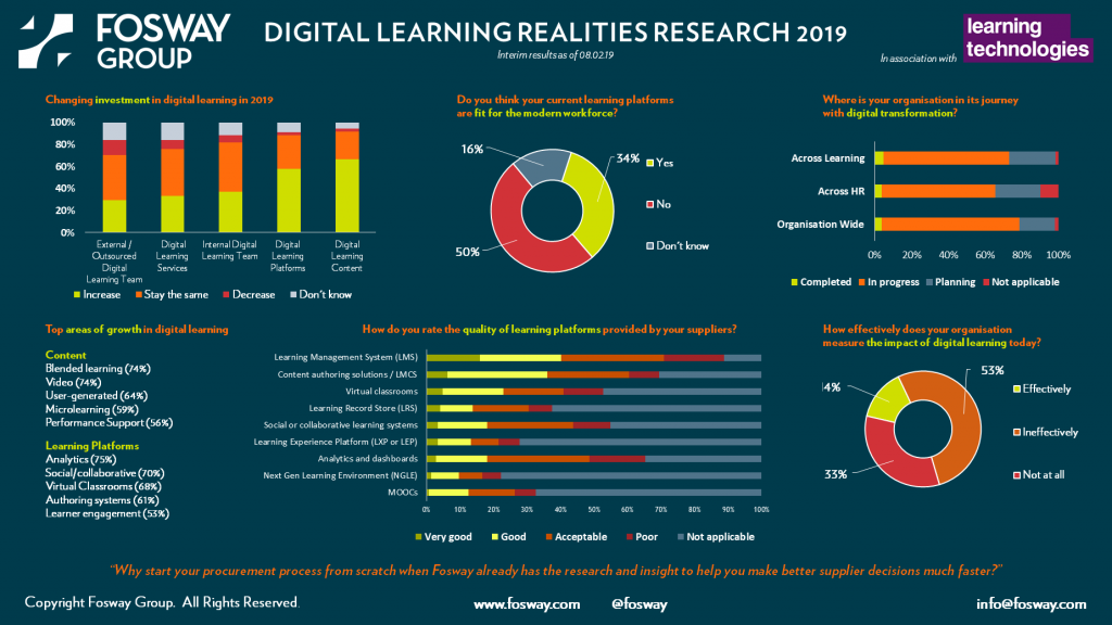 Fosway Digital Learning European Realities Survey 2019