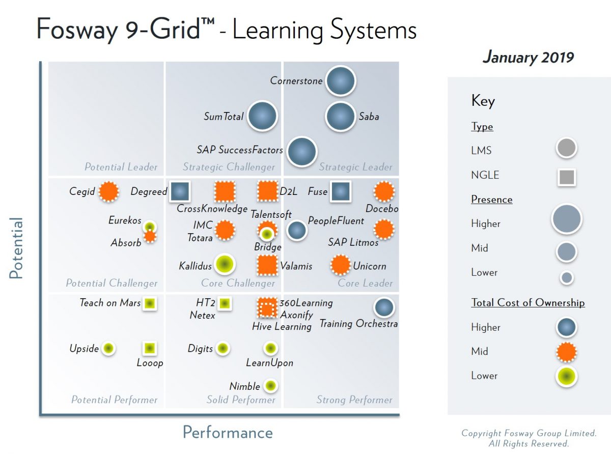 Fosway Grid