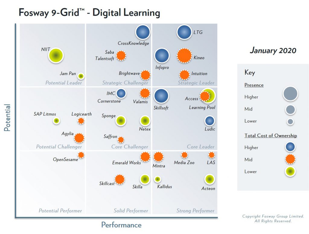 2020 Fosway 9-Grid Digital Learning