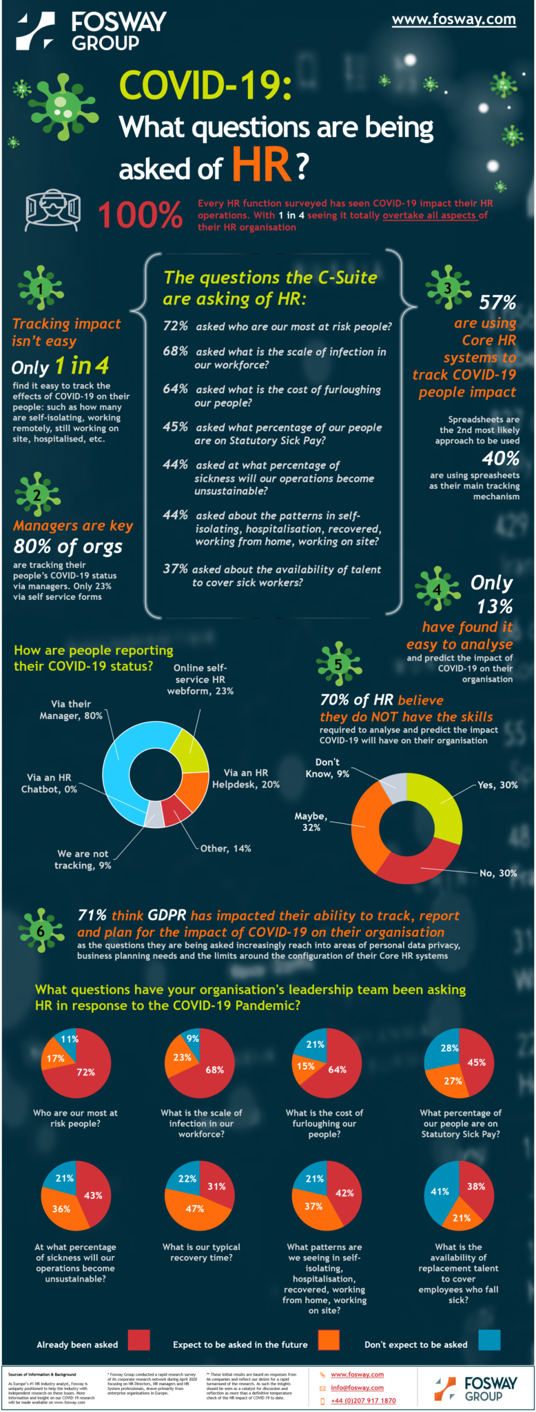 Fosway Research - COVID-19 HR Questions - Infographic