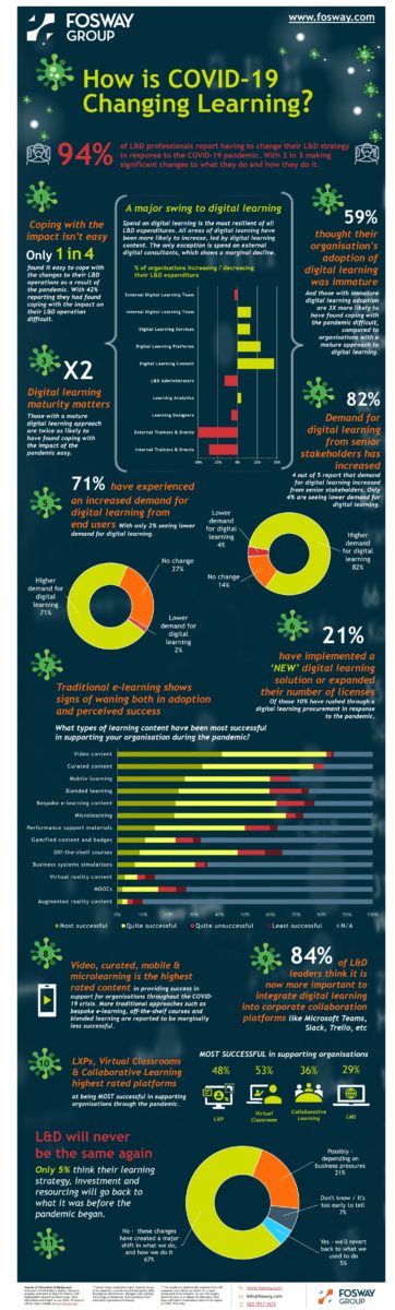 Fosway Research - COVID-19 L&D Impact Infographic