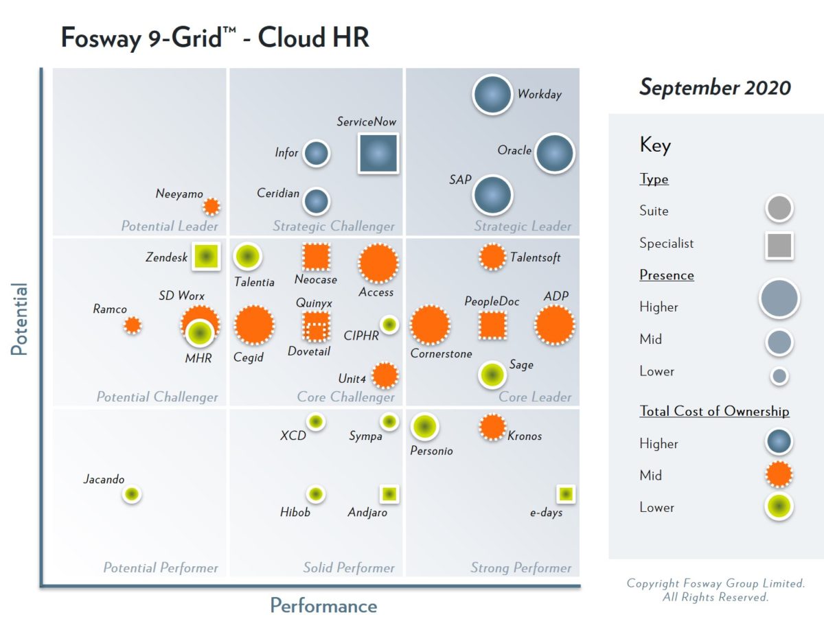2020 Fosway 9-Grid for Cloud HR