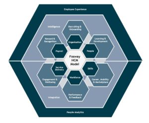 Fosway HCM Model